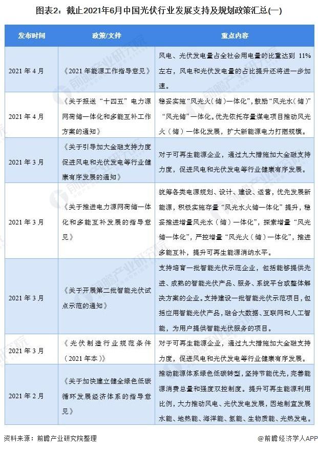 重磅！2021年中國及31省市光伏行業政策匯總與解讀(全) 光伏裝機、消納、補貼政策均大量出臺